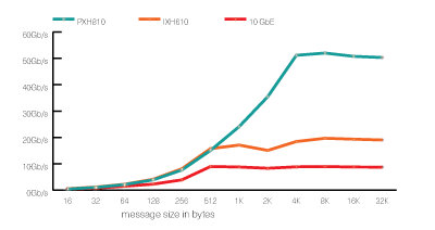 PCIe TCP IP Performance