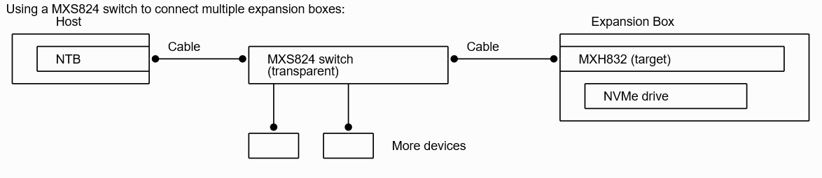 Hot Add PCIe MXS824