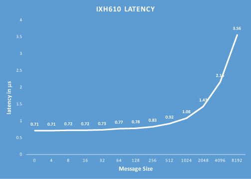 IXH610 Latency