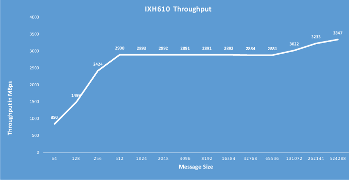 IXH611 Throughput