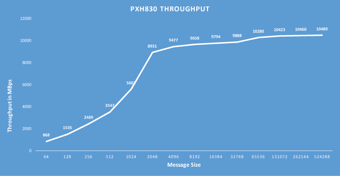 IXH610 Throughput